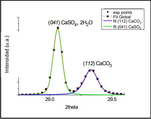 Ajuste de picos (041) y (112) del CaSO4∙2H2O y CaCO3.