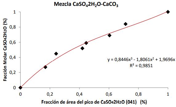 Curva de estimación de la mezcla CaSO4∙2H2OCaCO3.