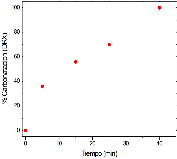 Porcentaje (%) de carbonatación de CaSO4∙2H2O en
atmósfera de 10% de CO2 en función del tiempo de exposición, medido
por DRX.
