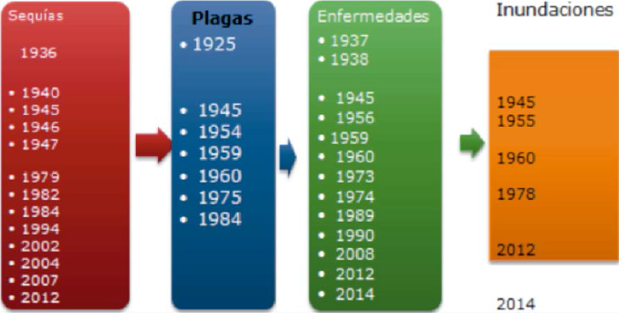 Acontecimientos climatológicos y consecuencias en el área de
							estudio.