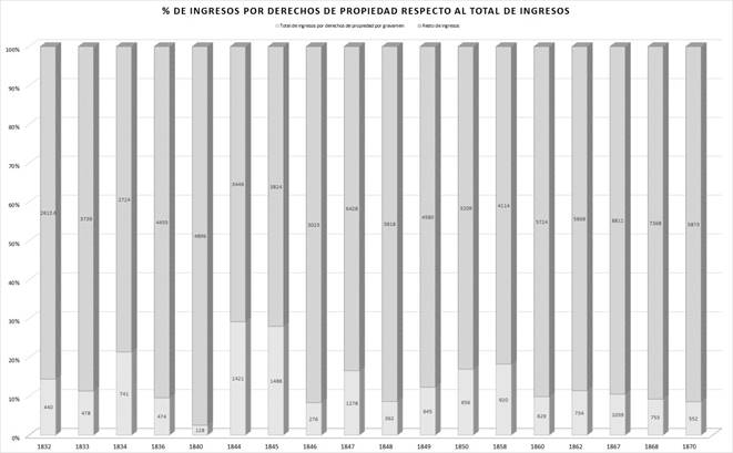 Porcentaje de ingresos por derechos de propiedad con respecto al total de ingresos (1832-1870). 
