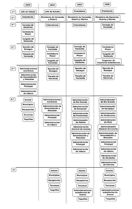 Evolución de la administración hacendaria en Costa Rica entre 1839 y 1858.Nota: En este esquema se retratan las instituciones hacendarias y su ubicación general en la administración, no su jerarquía o interrelación.