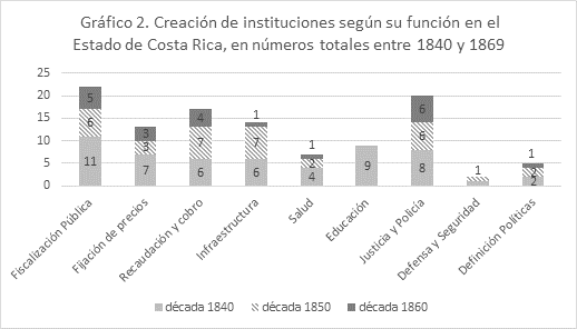 Creación de instituciones según su función en el Estado de Costa Rica, en números totales entre 1840 y 1869