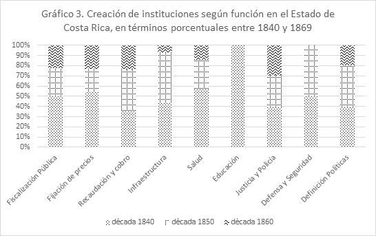 Creación de instituciones según función en el Estado de Costa Rica, en términos porcentuales entre 1840 y 1869