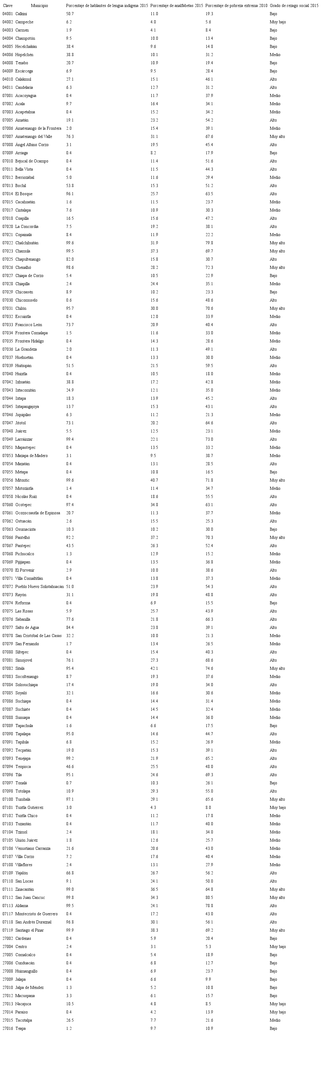 Indicadores sociales de los municipios que no forman parte de la Cuenca del Usumacinta, Campeche, Chiapas y Tabasco
