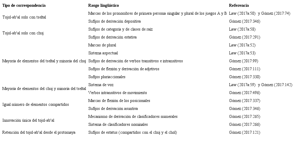 Algunas características lingüísticas del tojol-ab’al y su tipo de correspondencia con las del tseltal y del chuj