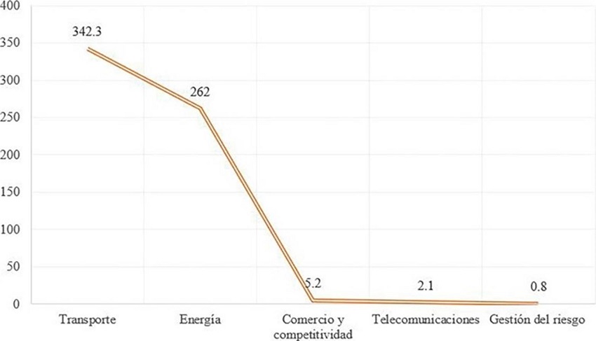Proyectos concluidos entre 2008 y 2015 por millones de dólares