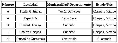 Cantidad de actores entrevistados por ubicación