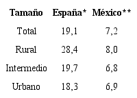 Proporción de personas mayores en España y México