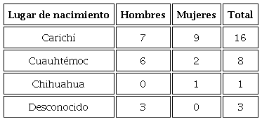 Lugar de procedencia de los miembros de la genealogía de Josefina Olivas