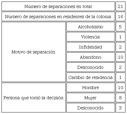 Separaciones registradas en las genealogías
