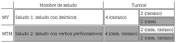 Relación entre los saludos de cuatro turnos respecto de los de dos turnos