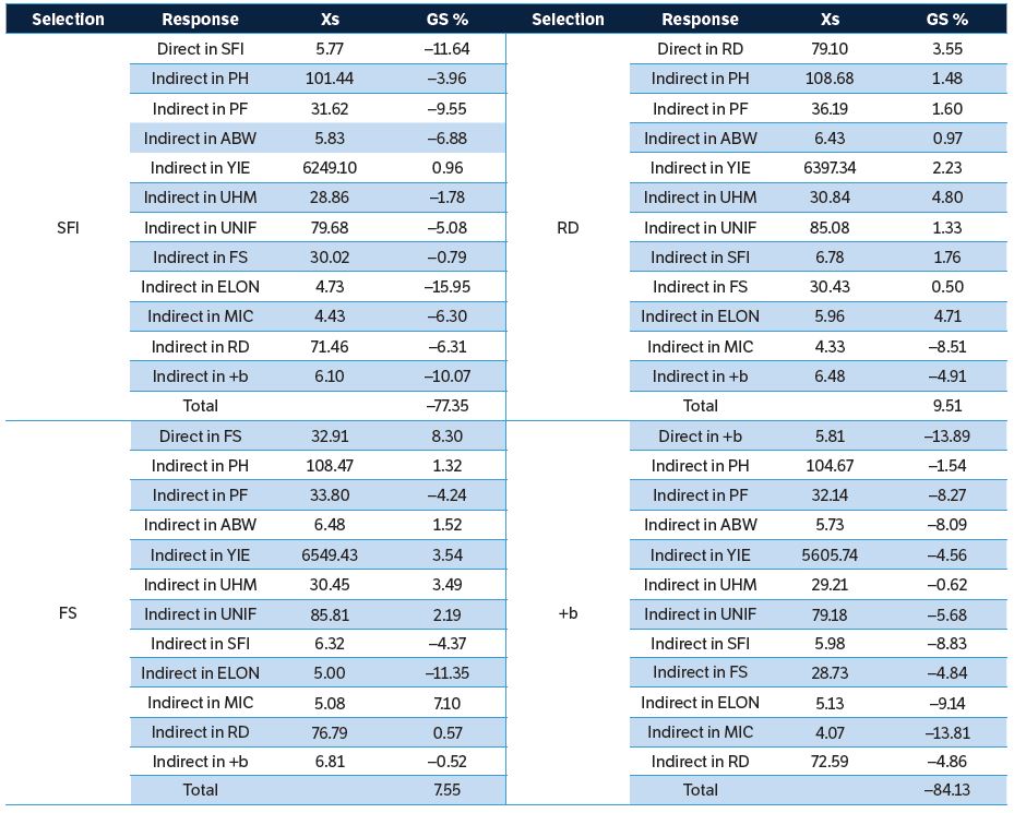 Gains estimates based on the direct and indirect selection of technological traits in seven of the 36 cotton genotypes evaluated (continuation).