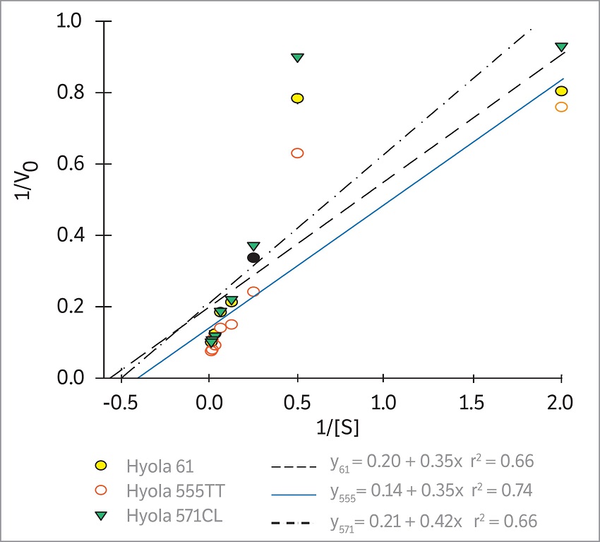 Lineweaver Burk graph (double reciprocal) with the inverse values of the acetolactate synthase (ALS) enzyme activity (1/V0) and of the pyruvate concentration (1/[S]) in Hyola 571CL (571), Hyola 61 (61) and Hyola 555TT (555) canola hybrids. Passo Fundo, RS, 2016.