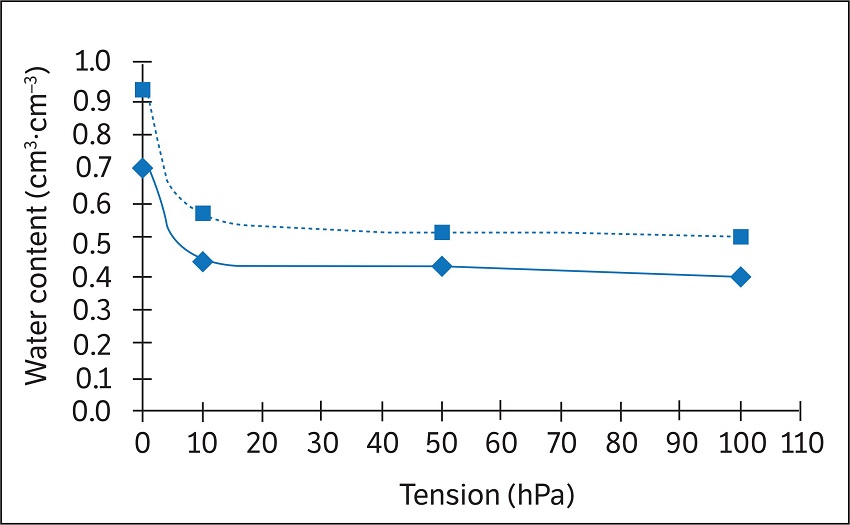 Typical water retention curves of substrates used underprotected cultivation. Juazeiro, BA.
