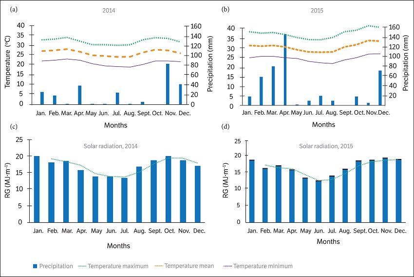Internal temperature and Relative humidity (a and b); Solar radiation inside (c and d). Juazeiro, Bahia, Brazil.