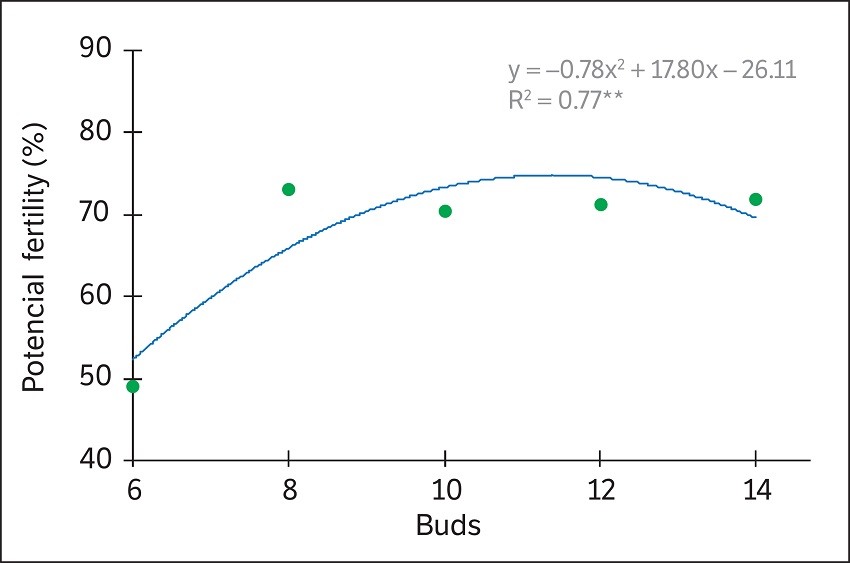 Evaluation of the effect of bud load on mean potential fertility (%) in cv. Sugrathirteen (Midnight Beauty®) with different bud loads during the seasons 2014 and 2015, Petrolina, Pernambuco, Brazil.