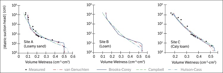 Estimation of soil water retention curves by van Genuchten, Brooks-Corey, Campbell and Hutson-cass models compared with measured values at three sites.