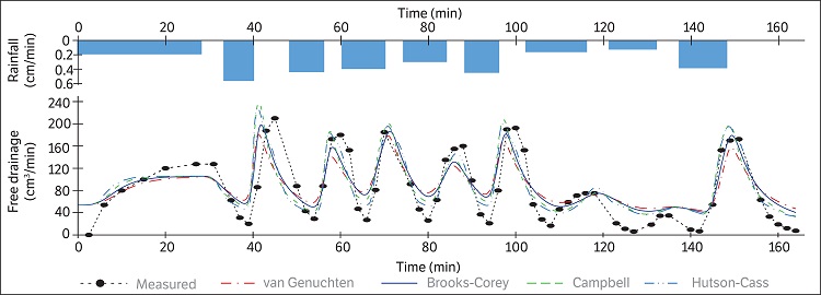 Rainfall intensity and observed and simulated free drainage by HydroGeoSphere using van Genuchten, Brooks-Corey, Campbell and Hutson-Cass models in site A (Loamy sand soil).
