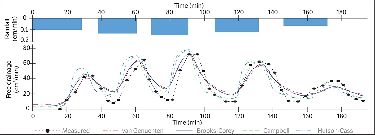 Rainfall intensity and observed and simulated free drainage by HydroGeoSphere using van Genuchten, Brooks-Corey, Campbell and Hutson-Cass models in site B (Loam soil).
