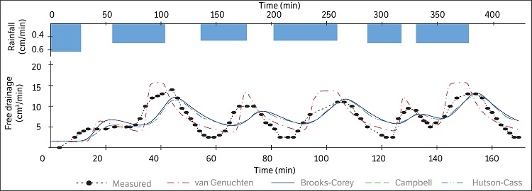 Rainfall intensity and observed and simulated free drainage by HydroGeoSphere using van Genuchten, Brooks-Corey, Campbell and Hutson-Cass models in site C (Clay loam soil).