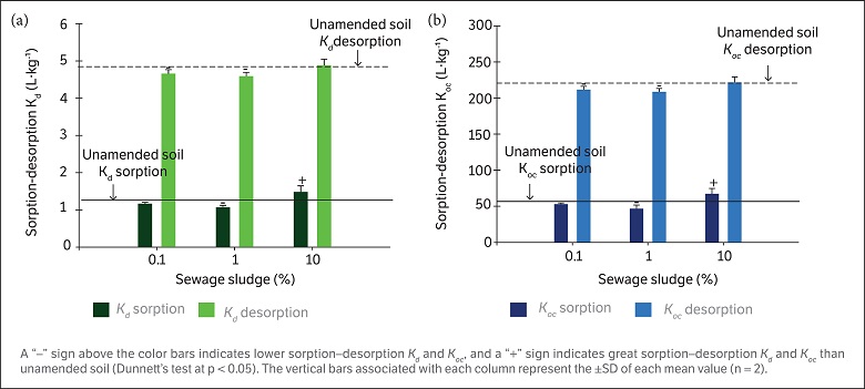 Sorption–desorption (A) Kd and (B) Koc values of aminocyclopyrachlor applied in Oxisol-Typic Hapludox amended with SS (0.1%, 1%, and 10% w∙w–1). Kd sorption–desorption value of aminocyclopyrachlor to unamended soil averaged about 1.19 ± 0.07 and 4.84 ± 0.17 L∙kg–1, respectively. Koc sorption–desorption value of aminocyclopyrachlor to unamended soil averaged about 54.13 ± 3.28 and 220.06 ± 7.82 L∙kg–1, respectively.