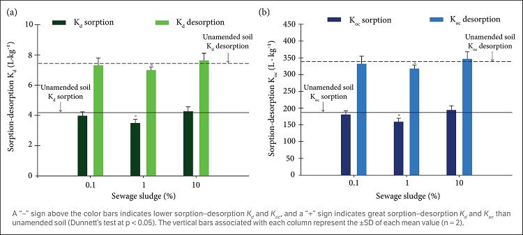 Sorption-desorption (A) Kd and (B) Koc values of mesotrione applied in Oxisol-Typic Hapludox amended with SS (0.1%, 1%, and 10% w∙w–1). Kd sorption–desorption value of mesotrione to unamended soil averaged about 4.17 ± 0.36 and 7.45 ± 0.65 L∙kg–1, respectively. Koc sorption–desorption value of mesotrione to unamended soil averaged about 189.60 ± 6.41 and 338.58 ± 20.49 L∙kg–1, respectively.