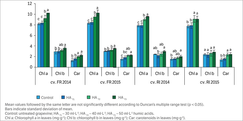 Effect of humic acids foliar application on assimilatory pigments in grapevine leaves during 2014 and 2015 seasons (Vitis vinifera L. cv. Feteasca Regala and cv. Riesling Italian).