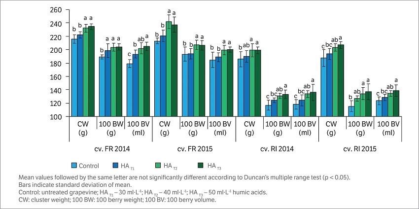 Effect of foliar application of humic acid on cluster weight (g), 100 berry weight (g), berry volume (ml 100 berries-1) in grapevine during 2014 and 2015 seasons (Vitis vinifera L. cv. Feteasca Regala and cv Riesling Italian).