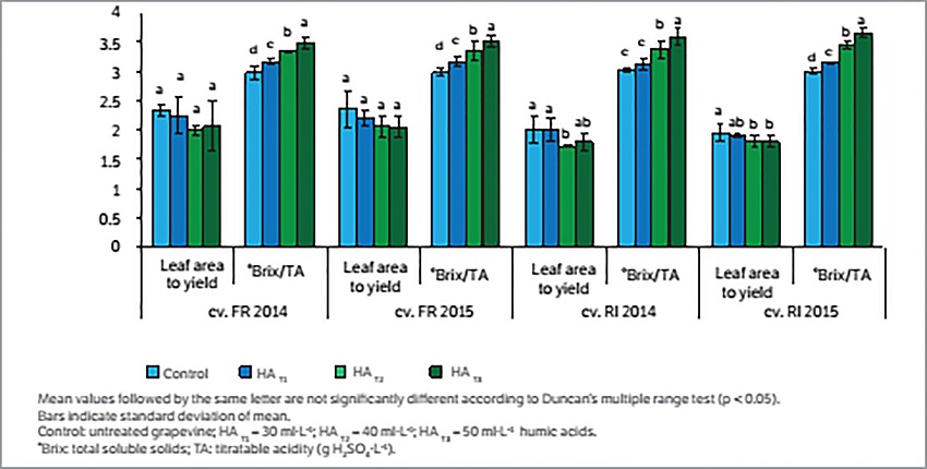 Effect of foliar application of humic acid on leaf area to yield (m2.kg-1) ratio and °Brix/TA ratio in grapevine during 2014 and 2015 seasons (Vitis vinifera L. cv. Feteasca Regala and cv Riesling Italian)