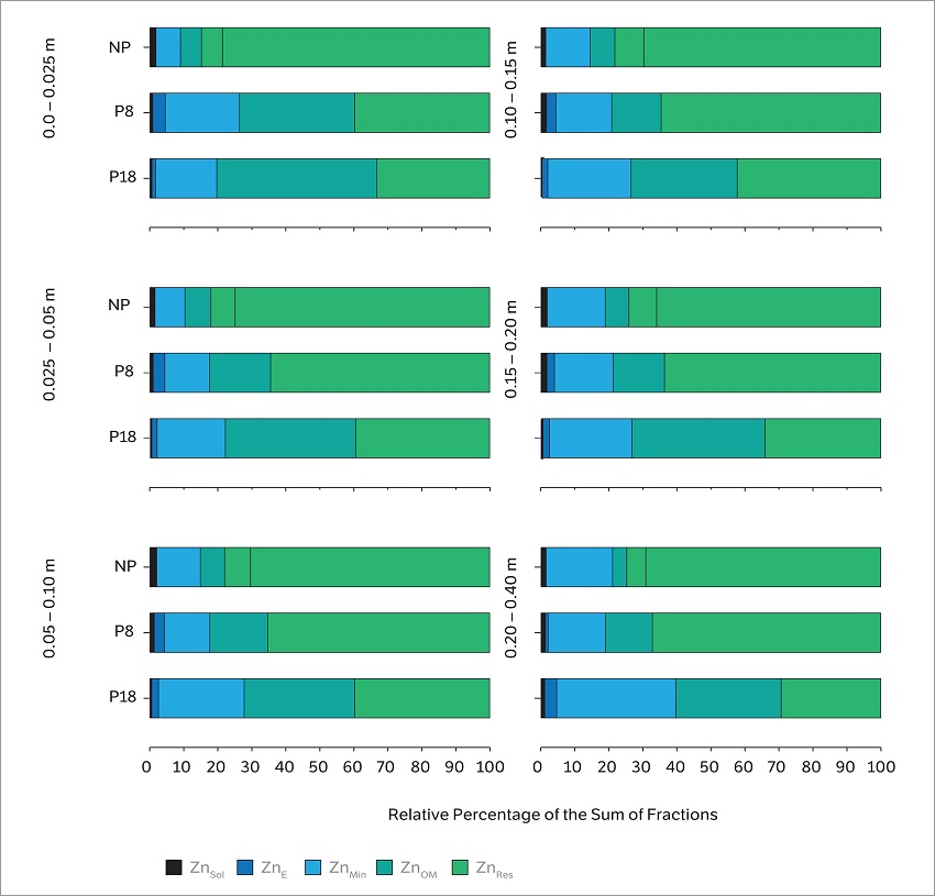 Relative percentage of each Cu fraction obtained from a sequential extraction compared with the sum of the amount extracted from six layers of an Inceptisoil under native pasture and in orchards cultivated with apple trees (O8 and O18).