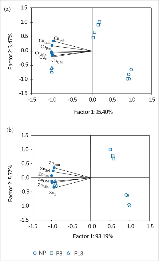 The ratio between the principal component 1 (factor 1)and principal component 2 (factor 2), mean levels of (a) Cu and (b) Zn in the layer at 0.0 &ndash; 0.40 m. Cusol and ZnSol &ndash; soluble fraction extracted with H2O; CuE and ZnE &ndash; exchangeable fraction extracted with MgCl2 1.0 mol&middot;L&ndash;1; CuMin and ZnMin&ndash; mineral fraction extracted with NH2OHHCl 0.04 mol L&ndash;1 in 25% CH3COOH; CuOM and ZnOM &ndash; organic fraction extracted with HNO3 0.02 mol&middot;L&ndash;1 + 8 mL of 30% H2O2; CuSum and ZnSum &ndash; sum of all fractions; and CuRes and CuRes&ndash; residual fraction extracted with HNO3 + HCL + H2O2.