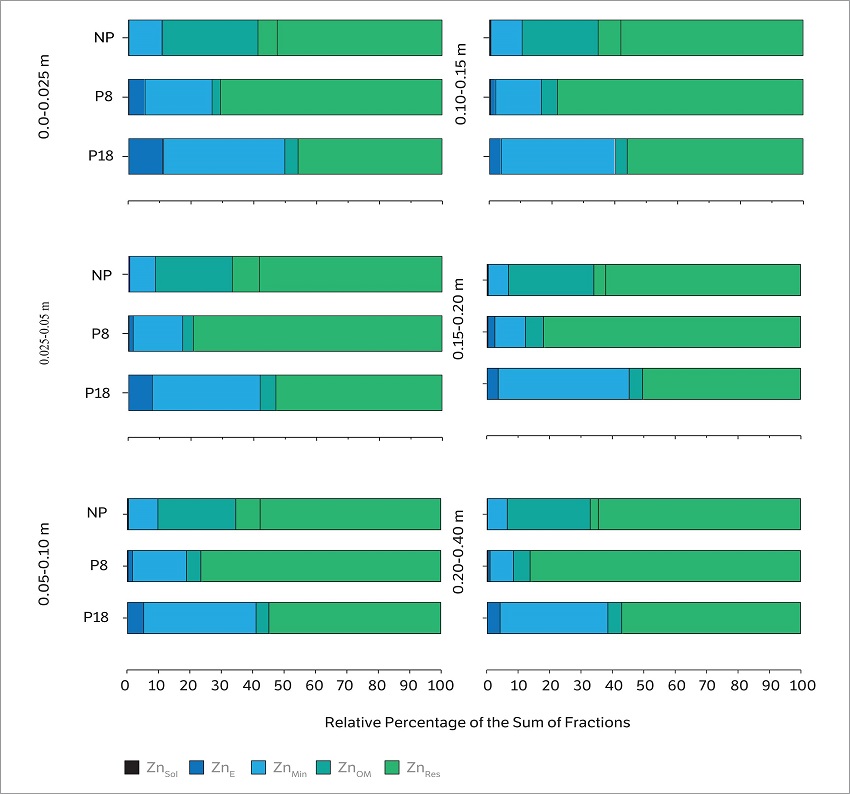 Relative percentage of each Zn fraction obtained from a sequential extraction compared with the sum of the amount extracted from six layers of an Inceptisoil under native pasture and in orchards cultivated with apple trees (O8 and O18).