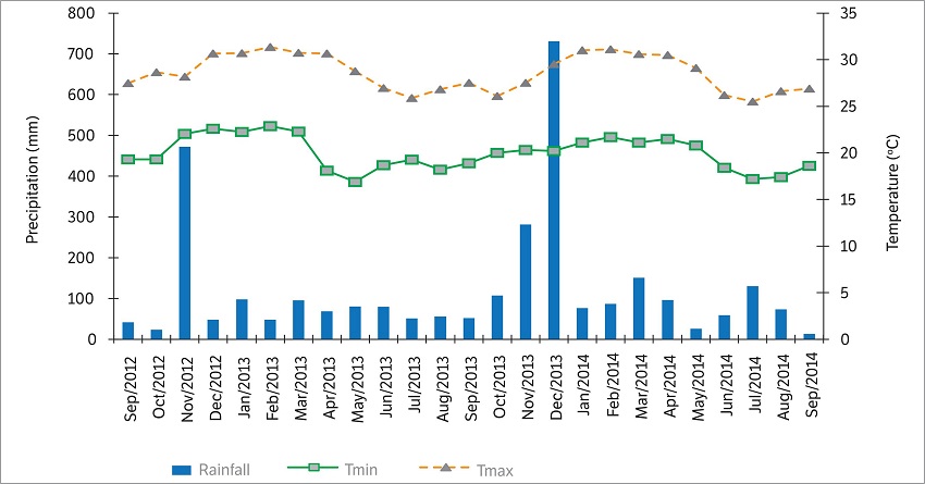 Maximum (Tmax) and minimum (Tmin) average values for temperature and rainfall, from September 2012 to September 2014. Source: LASA Weather Station (2015).