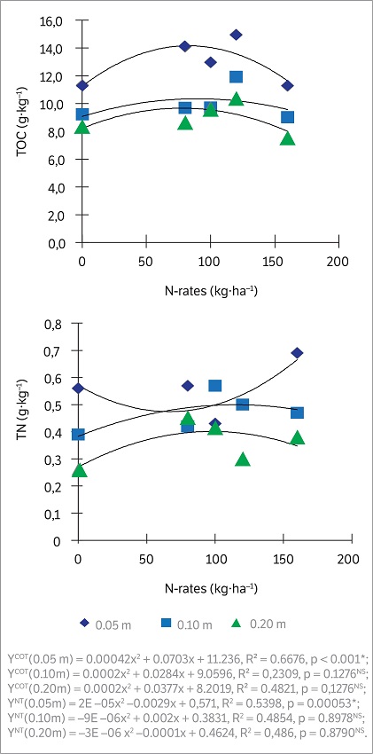 (a) total organic carbon (TOC) and (b) total nitrogen (TN) in the soil as a response to applied N-ammonium sulfate rates forgreen cane managed with straw retention at diff erent soil depths. 