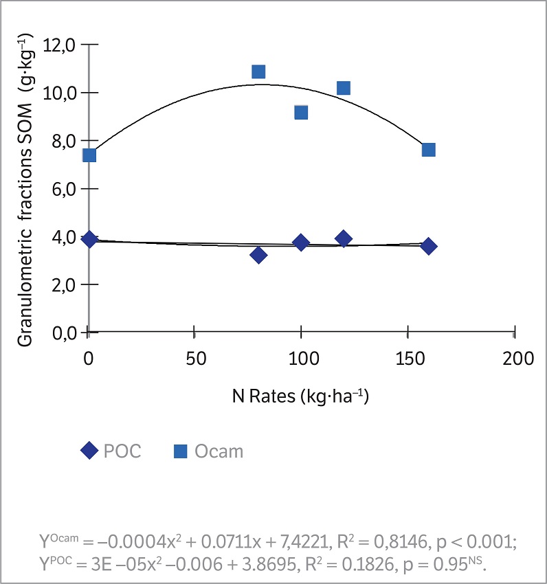 Granulometric fractions of the SOM as a function of N-ammonium sulfate rate in green cane with straw retention at depths of 0 &ndash; 0.05 m. POC: particulate organic C; OCam: organic C associated to minerals.