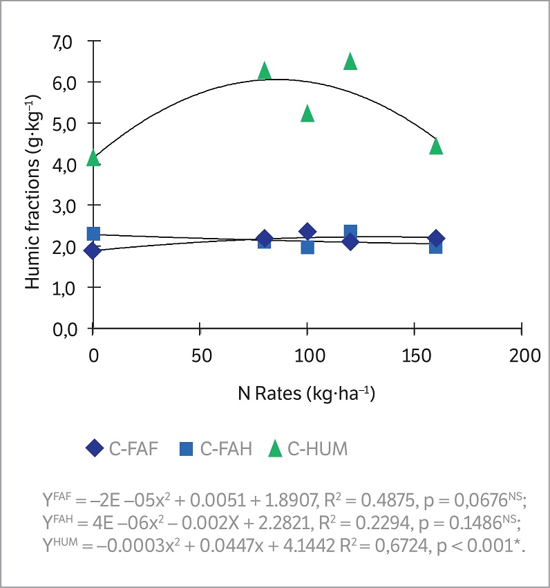 Carbon in humic fractions of SOM as a function of N-ammonium sulfate rate in green cane with straw retention at depths of 0 &ndash; 0.05 m. C-FAF: C in fulvic acid fraction; C-HAF: C in humic acid fraction; C-HU: C in humic fraction.