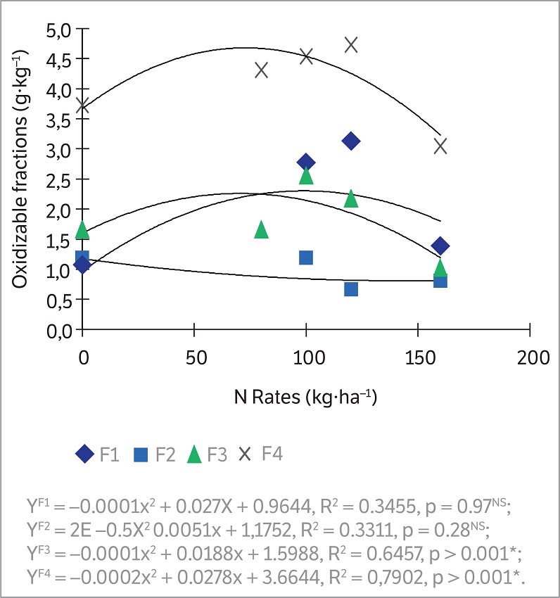 Carbon of the oxidizable fractions in the SOM assessed as a function of N-ammonium sulfate rate in green cane with straw retention at depths of 0 &ndash; 0.05 m. F1: fraction 1; F2: fraction 2; F3: fraction 3; and F4: fraction 4.