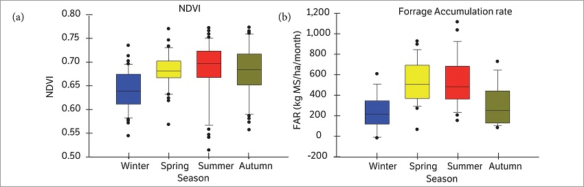 Box plots of the Normalized Difference Vegetation Index (NDVI) and Forage Accumulation Rate (FAR) distribution observed under conditions of moderate forage supply in the four seasons, in Eldorado do Sul, Rio Grande do Sul, Brazil, from 2000 to 2013. The horizontal lines inside the boxes represent the 50th percentile (median); the boxes ends are at the 25th and 75th percentiles; the bars are at the 10th and 90th percentiles; the circles are the extreme values.