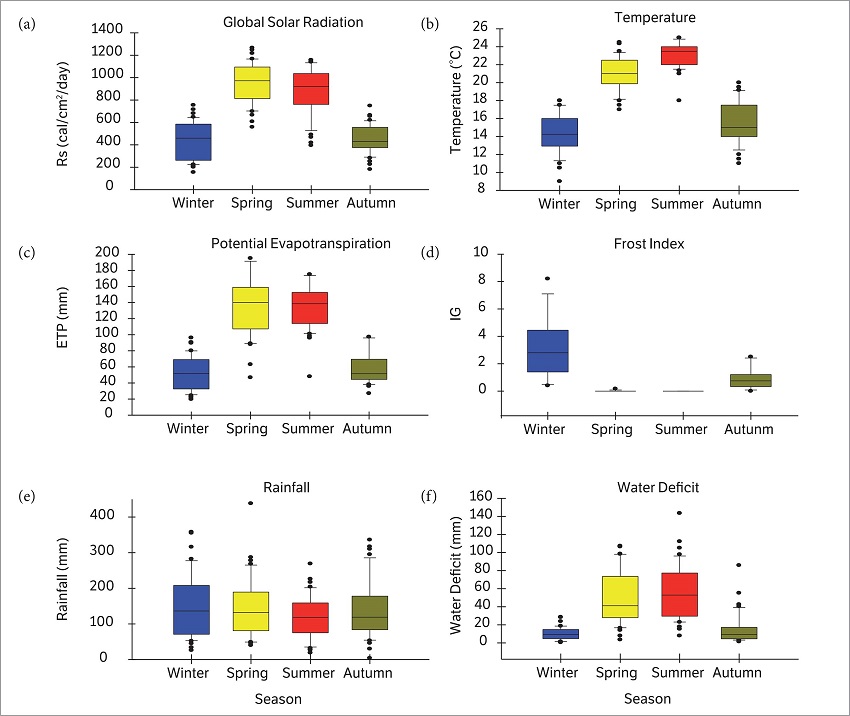 Box plots of the agrometeorological elements distribution in the four seasons, in Eldorado do Sul, Rio Grande do Sul, Brazil, from 2000 to 2013. The horizontal lines inside the boxes represent the 50th percentile (median); the end of the boxes are at the 25th and 75th percentiles; the bars are at the 10th and 90th percentiles; the circles are the extreme values.