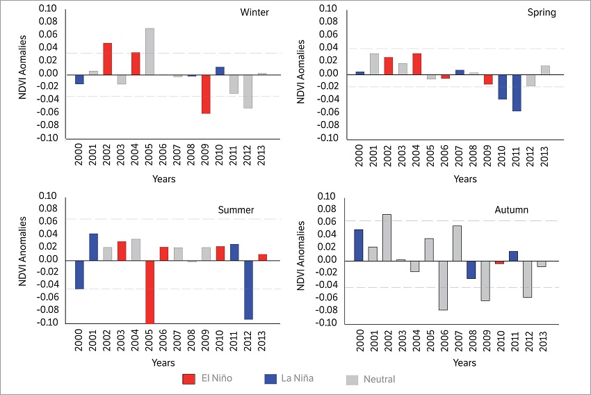 Anomalies of the NDVI average during the period from 2000 to 2013, Eldorado do Sul, Rio Grande do Sul, Brazil. The dashed lines represent the standard deviation for each season.