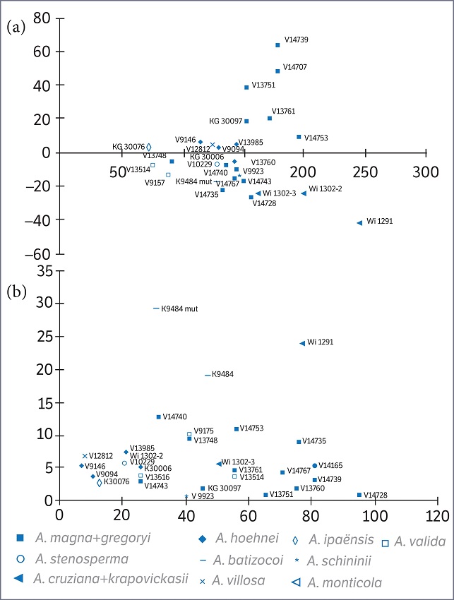 PCA of Arachis accessions using 31 morphological out of 10 descriptors were important in discriminating descriptors. (a) Field accessions; (b) greenhouse accessions.
