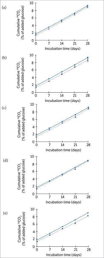 Cumulative 14CO2 (% of added 14C-glucose) of microbial respiration for 5 herbicide treatments: (a) control – without herbicide, (b) S-metolachlor + terbuthylazine + mesotrione, (c) S-metolachlor, (d) terbuthylazine and (e) mesotrione — and different incubation periods in sand clay and sandy loam soil. Error bars represent standard error of the means (n = 3).