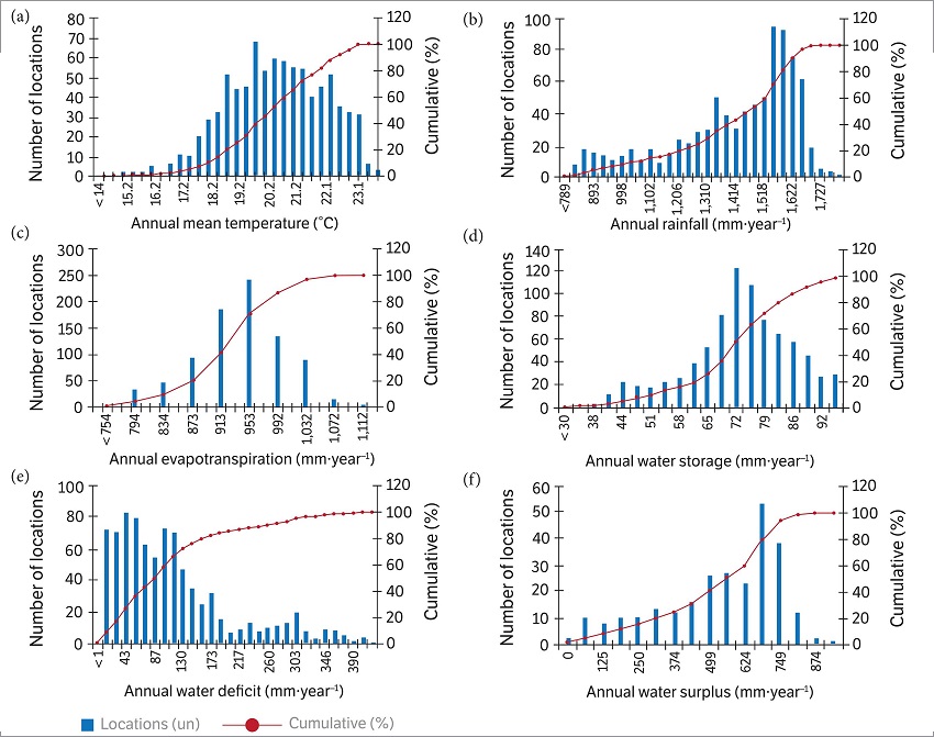 Number of locations and their relative frequencies in the different classes of (a) annual average temperature, (b) total rainfall, (c) potential evapotranspiration, (d) water storage, (e) water deficit and (f) water surplus in the State of Minas Gerais, Brazil.