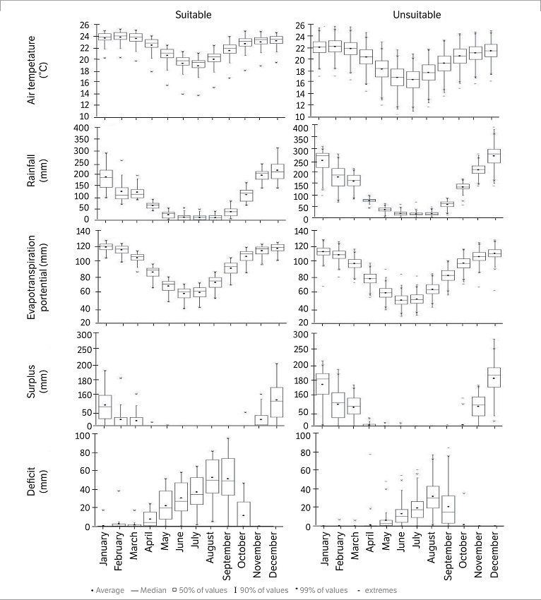 Distribution of monthly values: (a,b) Air temperature, (c,d) Rainfall, (e,f) Potential Evapotranspiration, (g,h) Surplus and (i,j) Deficit for suitable and unsuitable area of the Agroclimatic zoning for Bixa orellana L. in the State of Minas Gerais, Brazil.