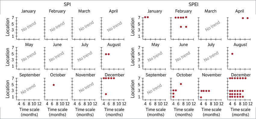 Mann-Kendall trend test for 4-12 time scales. The red circles represent significant decreasing trends at 5% level.
