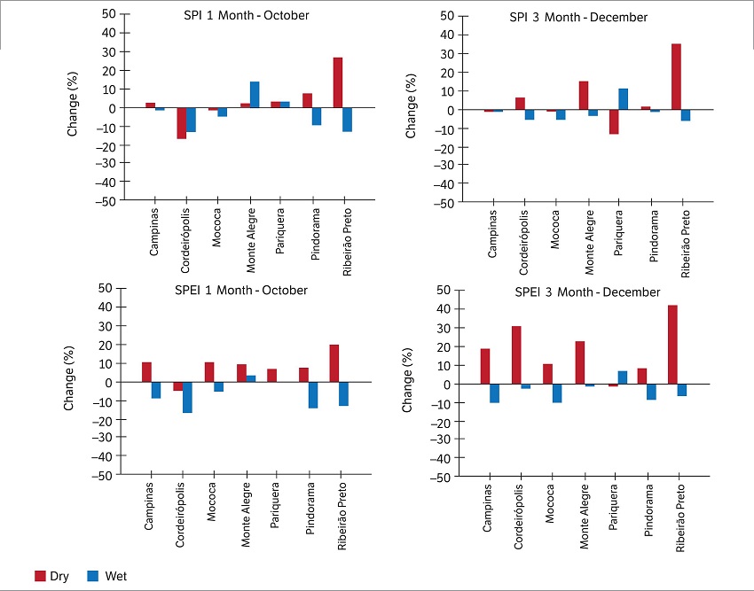 Impacts of climate change on drought changes to drier conditions at