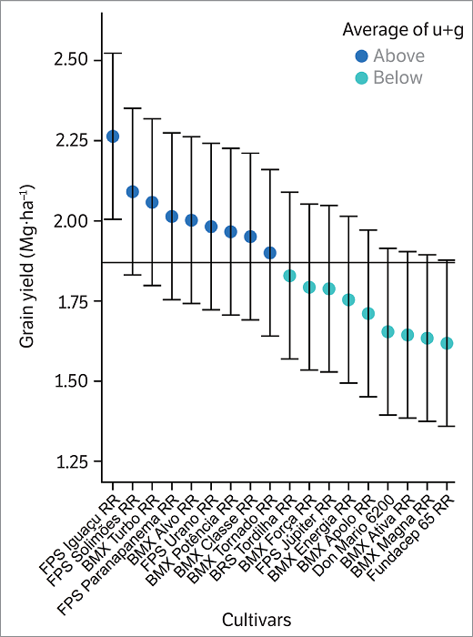  Predicted grain yield of 18 soybean cultivars growing in second-harvest.