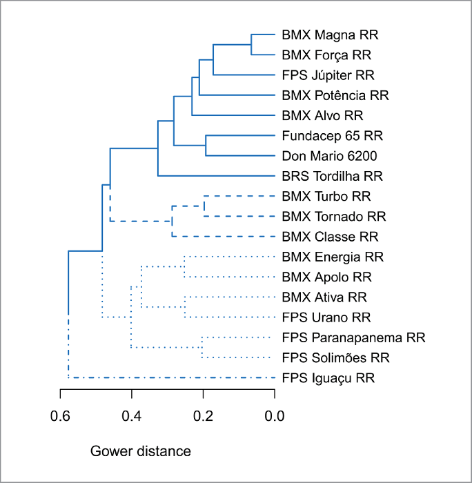 Dendrogram of 18 soybean cultivars by the UPGMA method based on Gower's distance matrix. The diff erent line types represent the groups with approximately unbiased p-values < 0.05 obtained with 10,000 multiscale bootstrap resampling.