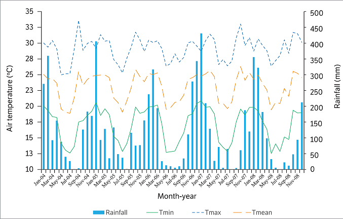 Monthly rainfall and average air temperature (maximum, minimum and mean) from 2004 to 2008 (first to fifth harvest) of ten Satsuma mandarin selections grafted on Swingle citrumelo at the Citrus Experimental Station in Bebedouro, northern S&atilde;o Paulo state, Brazil. Data obtained from a Campbell Scientific, Logan, USA, automated meteorological station, model CR10.